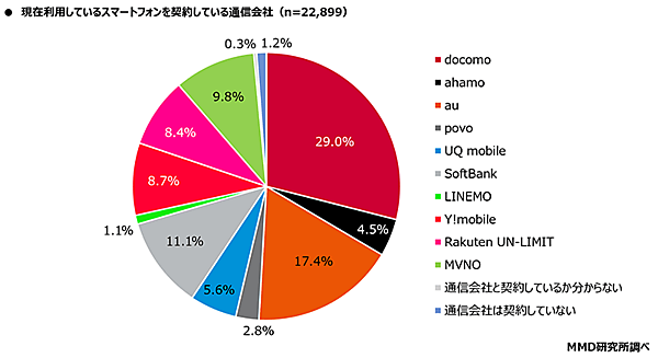 MMD研究所 調査 経済圏 スマートフォンを契約している通信会社