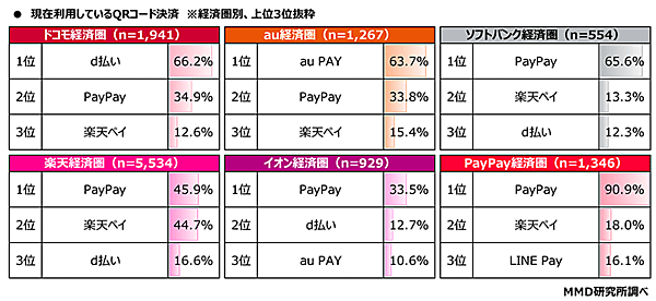 MMD研究所 調査 経済圏 現在利用しているQRコード決済 経済圏別 上位3位抜粋