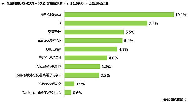 MMD研究所 調査 経済圏 現在利用しているスマートフォン非接触決済