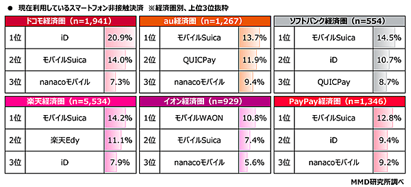 MMD研究所 調査 経済圏 現在利用しているスマートフォン非接触決済 経済圏別 上位3位抜粋