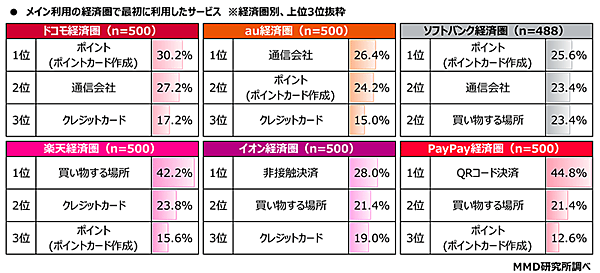 MMD研究所 調査 経済圏 メインの経済圏で最初に利用したサービス