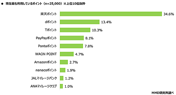 MMD研究所 調査 経済圏 現在利用しているポイント