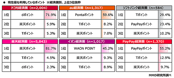 MMD研究所 調査 経済圏 現在利用しているポイント 経済圏別 上位3位抜粋