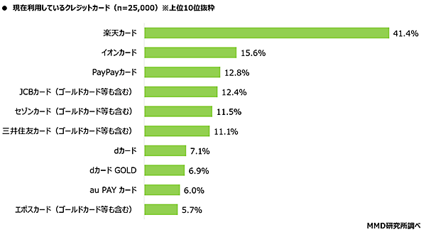 MMD研究所 調査 経済圏 現在利用しているクレジットカード