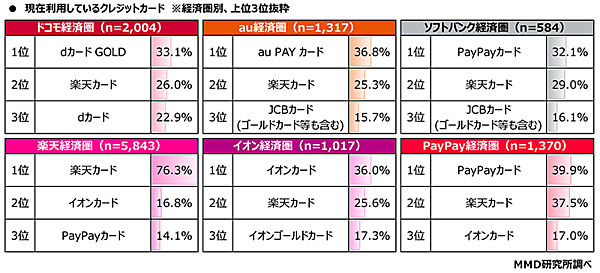 MMD研究所 調査 経済圏 現在利用しているクレジットカード 経済圏別 上位3位抜粋