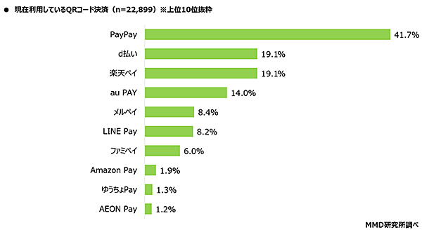 MMD研究所 調査 経済圏 現在利用しているQRコード決済