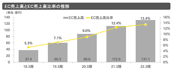 ゴールドウインがECビジネスを強化　EC化率とEC売上高の推移