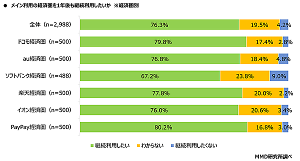 MMD研究所 調査 メイン利用の経済圏を1年後も継続利用したいか 経済圏別