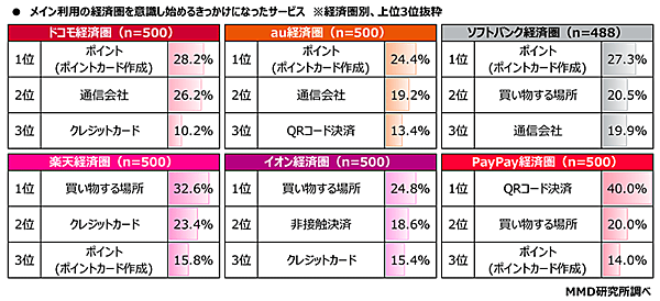 MMD研究所 調査 メイン利用の経済圏を意識し始めるきっかけとなったサービス 経済圏別 上位3位抜粋
