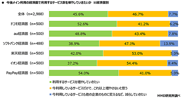 MMD研究所 調査 今後メイン利用の経済圏で利用するサービス数を増やしていきたいか 経済圏別