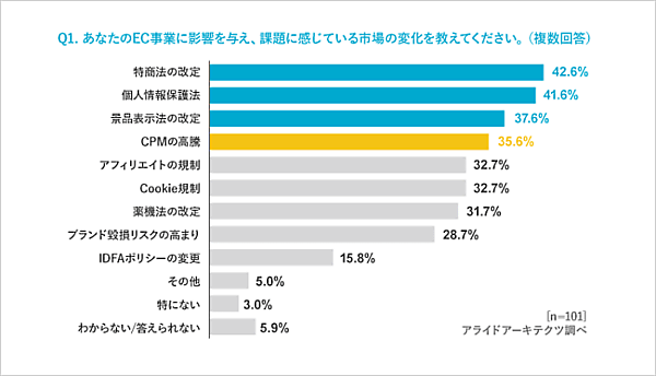 アライドアーキテクツが実施した市場変化に伴うEC事業者の顧客獲得施策の変化を把握するための調査「EC事業マーケティング実態調査2022」