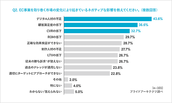 アライドアーキテクツが実施した市場変化に伴うEC事業者の顧客獲得施策の変化を把握するための調査「EC事業マーケティング実態調査2022」