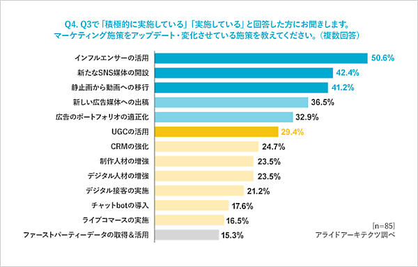 アライドアーキテクツが実施した市場変化に伴うEC事業者の顧客獲得施策の変化を把握するための調査「EC事業マーケティング実態調査2022」