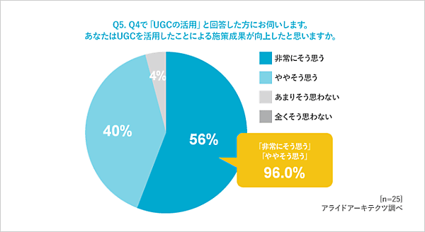アライドアーキテクツが実施した市場変化に伴うEC事業者の顧客獲得施策の変化を把握するための調査「EC事業マーケティング実態調査2022」