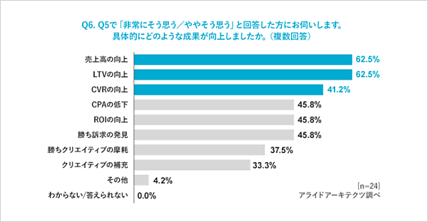 アライドアーキテクツが実施した市場変化に伴うEC事業者の顧客獲得施策の変化を把握するための調査「EC事業マーケティング実態調査2022」　UGC活用の効果について