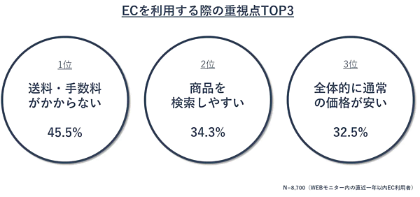 博報堂はEC領域に特化した組織横断型プロジェクト「HAKUHODO EC+」において、EC生活者のEC利用実態・意識や生活意識などを聴取する「EC生活者調査」を実施　ECサイトを利用する際に重視すること