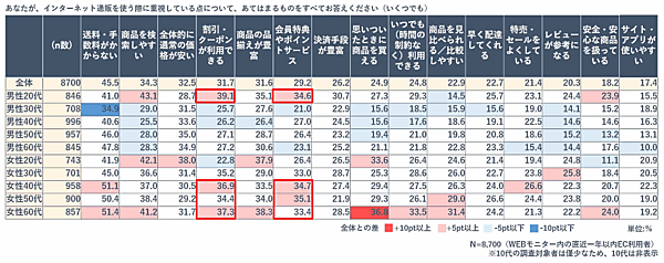博報堂はEC領域に特化した組織横断型プロジェクト「HAKUHODO EC+」において、EC生活者のEC利用実態・意識や生活意識などを聴取する「EC生活者調査」を実施　ECサイトを利用する際に重視すること