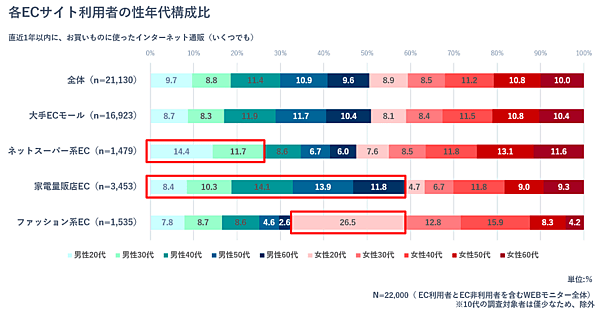 博報堂はEC領域に特化した組織横断型プロジェクト「HAKUHODO EC+」において、EC生活者のEC利用実態・意識や生活意識などを聴取する「EC生活者調査」を実施　EC利用者の性年代別構成比