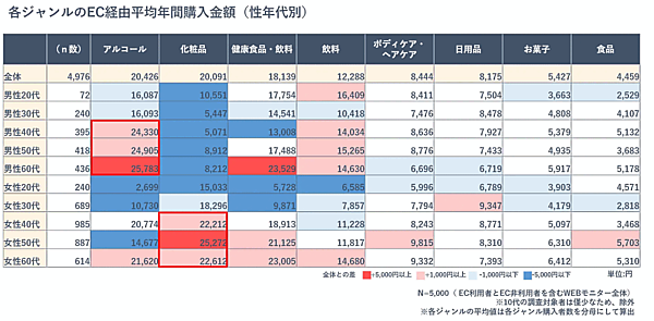 博報堂はEC領域に特化した組織横断型プロジェクト「HAKUHODO EC+」において、EC生活者のEC利用実態・意識や生活意識などを聴取する「EC生活者調査」を実施　ジャンルごとのEC経由の平均年間購入金