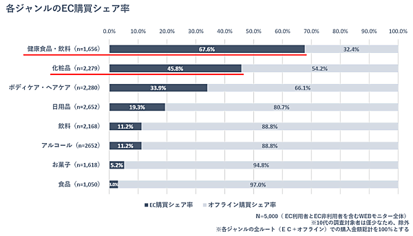博報堂はEC領域に特化した組織横断型プロジェクト「HAKUHODO EC+」において、EC生活者のEC利用実態・意識や生活意識などを聴取する「EC生活者調査」を実施　EC購買シェア率