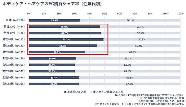 博報堂はEC領域に特化した組織横断型プロジェクト「HAKUHODO EC+」において、EC生活者のEC利用実態・意識や生活意識などを聴取する「EC生活者調査」を実施　ボディケア・ヘアケアのEC購買シェア率（性年代別）