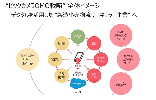 ビックカメラのOMO戦略