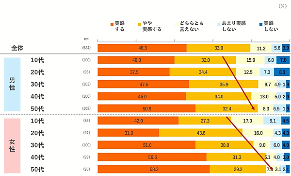 値上げの実感について