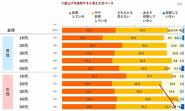 値上げの影響について