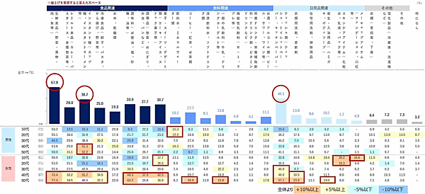 値上げを実感する品目について