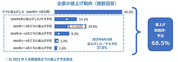新型コロナウイルスやロシア・ウクライナ情勢、原油・原材料価格の高止まり、円安など、さまざまな要因を背景に仕入れコストが上昇している。こうした状況下、帝国データバンクが実施した2022年5月の景気動向調査によると、企業の「販売単価DI」が7か月連続で過去最高を更新するなど、販売価格や取引価格への転嫁の勢いが増している