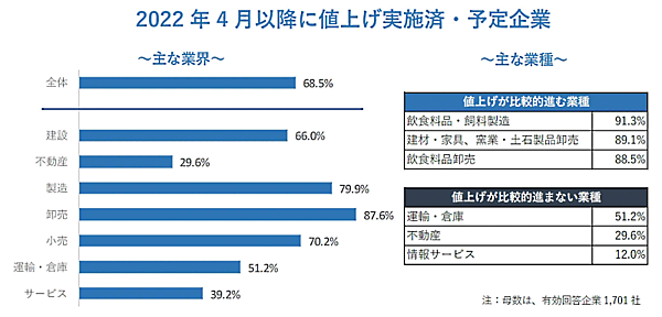 新型コロナウイルスやロシア・ウクライナ情勢、原油・原材料価格の高止まり、円安など、さまざまな要因を背景に仕入れコストが上昇している。こうした状況下、帝国データバンクが実施した2022年5月の景気動向調査によると、企業の「販売単価DI」が7か月連続で過去最高を更新するなど、販売価格や取引価格への転嫁の勢いが増している