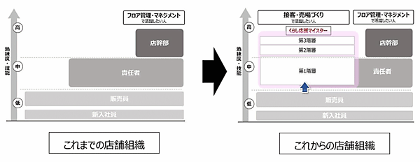 ビックカメラは、顧客体験価値の向上と従業員のウェルビーイング推進をめざして、「くらし応援マイスター制度」を2022年9月から導入