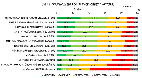 NTTコム オンライン・マーケティング・ソリューションが実施した「購買行動」 コロナ禍における購買行動の変化