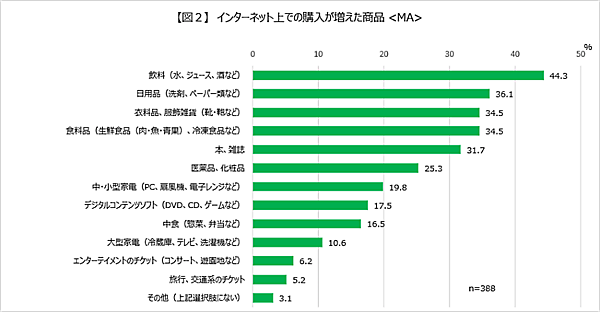 NTTコム オンライン・マーケティング・ソリューションが実施した「購買行動」 ECで多く購入する商品