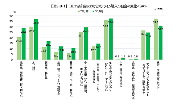 NTTコム オンライン・マーケティング・ソリューションが実施した「購買行動」 コロナ禍前後におけるEC購入の割合の変化