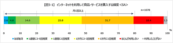 NTTコム オンライン・マーケティング・ソリューションが実施した「購買行動」 ECで商品・サービスを購入する頻度
