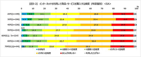 NTTコム オンライン・マーケティング・ソリューションが実施した「購買行動」 ECで商品・サービスを購入する頻度