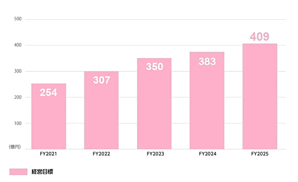 同人誌・コミック販売の虎の穴は、2022年6月期の流通総額が300億円を突破する見込みだと発表