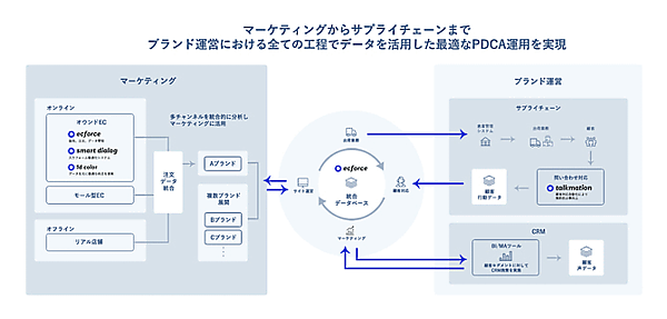 SUPER STUDIOが、データの統合管理でマーケティングからサプライチェーンまでの全工程にデータ活用を通じた最適なPDCA運用を実現できるようにする開発プロジェクト「次世代EC構想」に着手