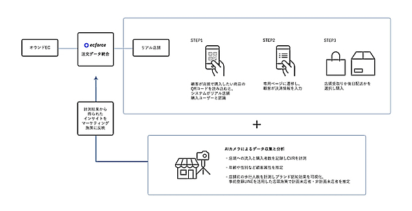 SUPER STUDIOは、三井不動産と連携し、ECとリアルをつなげるOMOの仕組みを実現する実証実験を始めている