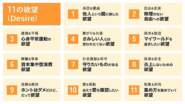 消費行動に影響を与える感情「11の欲望（Desire）」とは？【電通の分析】