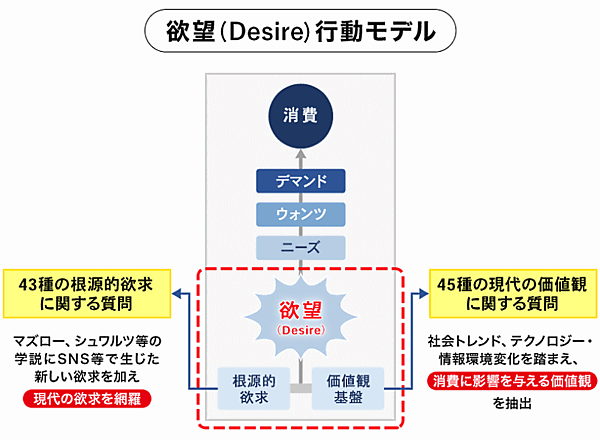 消費行動に影響を与える感情「11の欲望（Desire）」とは？【電通の分析】