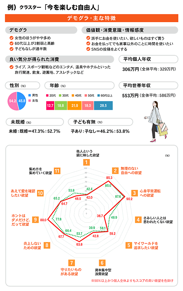 消費行動に影響を与える感情「11の欲望（Desire）」とは？【電通の分析】