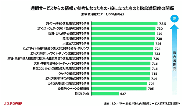 通販サービスからの情報で参考になったもの・役に立ったものと満足度の関係（J.D. パワー 2022年法人向け通販サービス顧客満足度調査）