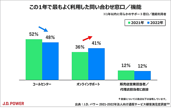 この1年で最も利用した問い合わせ窓口・機能（J.D. パワー 2022年法人向け通販サービス顧客満足度調査）