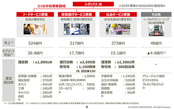 シダックスの事業
