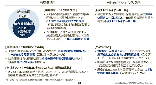 シダックス フードサービス事業の市場概況