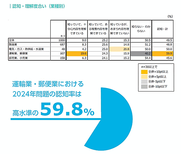 物流業界の「2024年問題」に関する実態調査