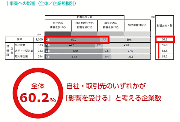 物流業界の「2024年問題」に関する実態調査