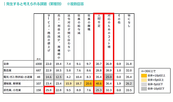 物流業界の「2024年問題」に関する実態調査